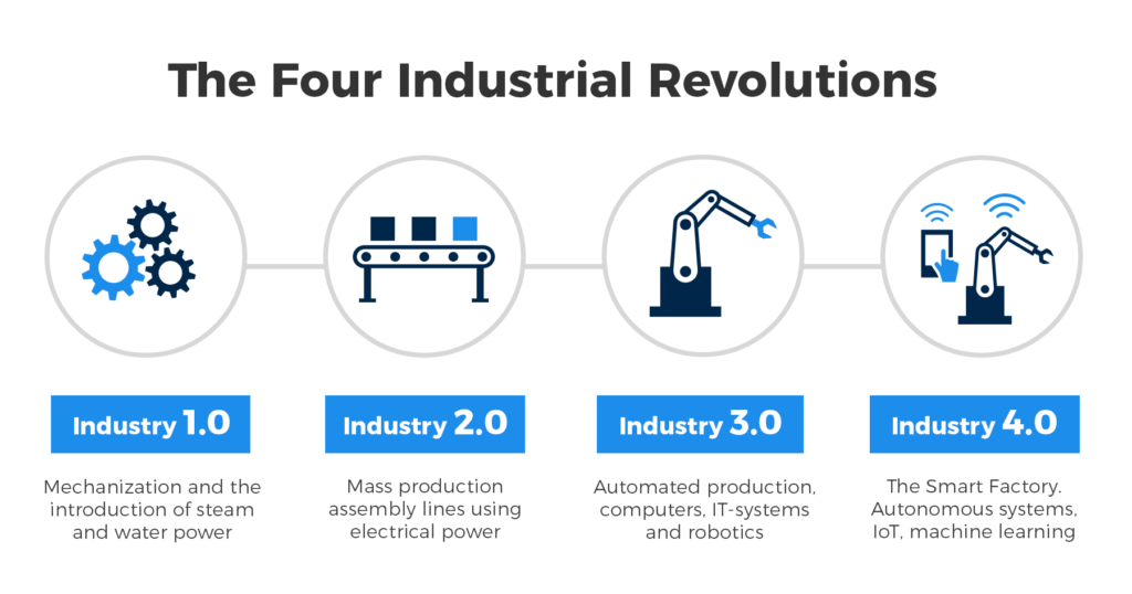 Industry Revolution