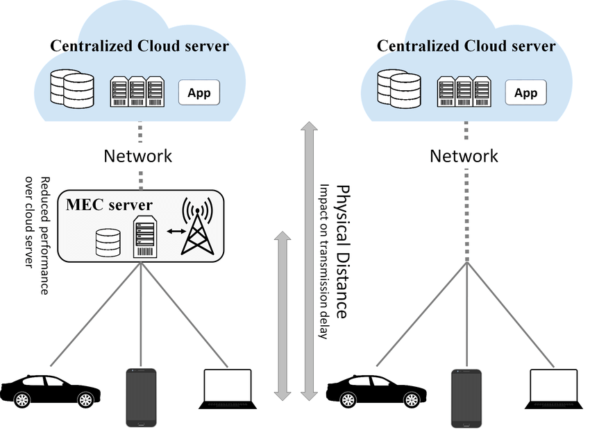 Architecture of Cloud and Edge Computing
