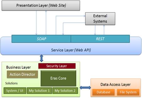 Famark - Platform Architecture