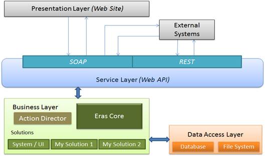 system integration